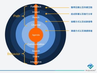Reach
Impact
Feedback
Interactive
Search
Channel
Share
Agenda
溝通方式以及溝通管道
接觸方式以及收錄搜尋
造成影響以及進行分享
獲得反饋以及持續互動
Communication
Path
Behavior
 