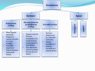 ясны идээт үрэвсэл | PPT