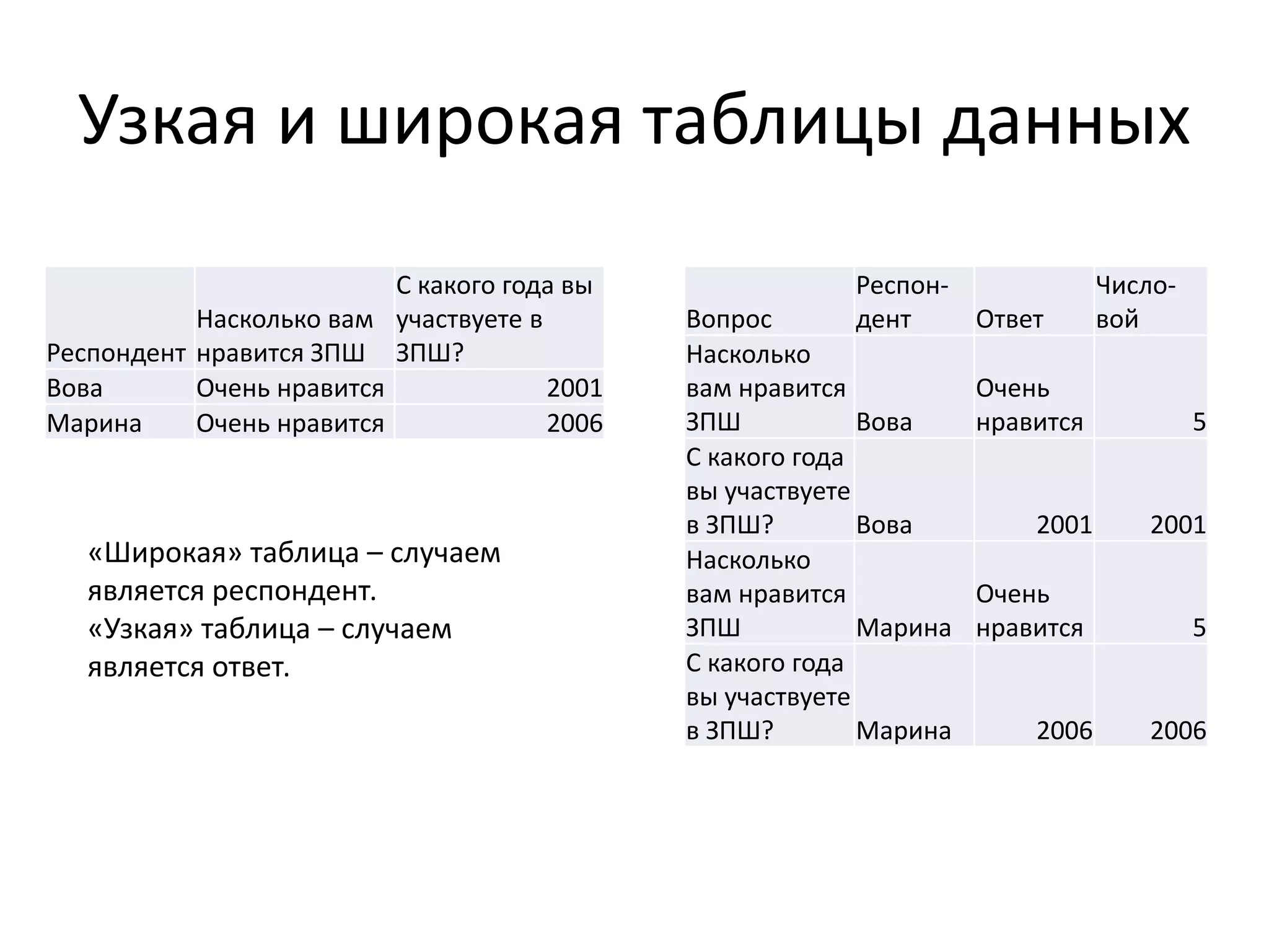 Узкая и широкая таблицы данных
Респондент
Насколько вам
нравится ЗПШ
С какого года вы
участвуете в
ЗПШ?
Вова Очень нравится 2001
Марина Очень нравится 2006
Вопрос
Респон-
дент Ответ
Число-
вой
Насколько
вам нравится
ЗПШ Вова
Очень
нравится 5
С какого года
вы участвуете
в ЗПШ? Вова 2001 2001
Насколько
вам нравится
ЗПШ Марина
Очень
нравится 5
С какого года
вы участвуете
в ЗПШ? Марина 2006 2006
«Широкая» таблица – случаем
является респондент.
«Узкая» таблица – случаем
является ответ.
 