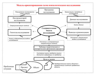 Организация и проведение
исследования
Операционализация понятий
Данные исследования
Выводы и рекомендации
Анализ данных
Таблица теоретических и
эмпирических феноменов предмета
Анализ содержательной модели
исследования
Программа
исследованияПланирование эксперимента:
схема, выборка
Уточнение и детализация
модели исследования
Инструментарий
исследования
Гипотезы исследования
Модель-ориентированная схема психологического исследования
Содержательная
модель
исследования
Проблемная
ситуация
Системный анализ предмета (анализ
доступной информации по предмету)
Предварительный анализ объекта в
теоретических понятиях предметной
области
Цели и задачи
Уточнение и интерпретация
теоретических понятий
Предмет Объект
 