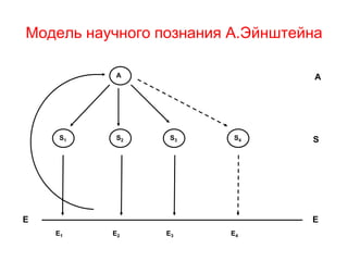 Модель научного познания А.Эйнштейна
S1 S2 S3
A
S4
A
S
EE
E1 E2 E3 E4
 