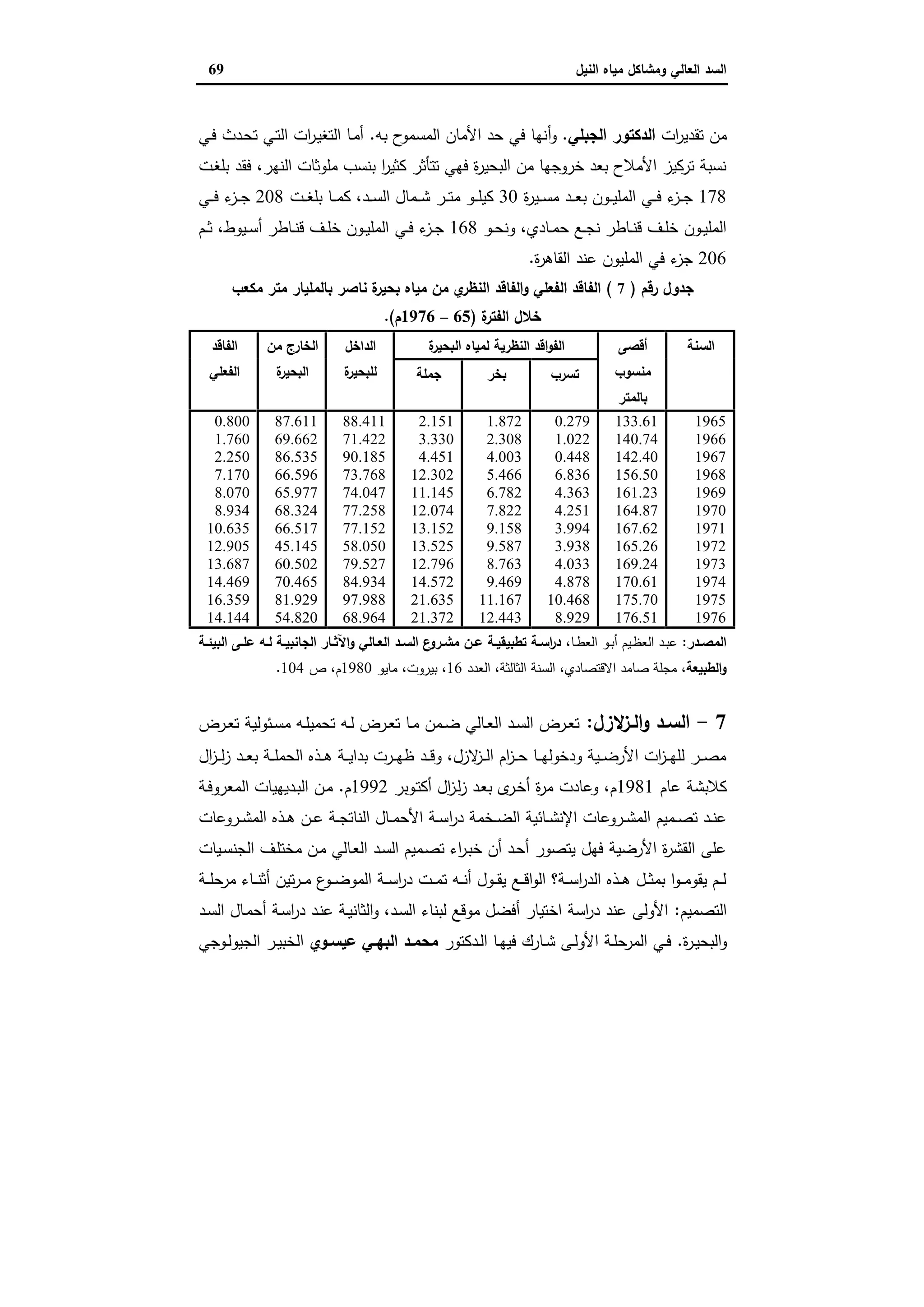 ‫وﻣﺷﺎﻛل‬ ‫اﻟﻌﺎﻟﻲ‬ ‫اﻟﺳد‬‫اﻟﻧﯾل‬ ‫ﻣﯾﺎﻩ‬69
‫ات‬‫ر‬‫ﺗﻘدﯾ‬ ‫ﻣن‬‫اﻟﺟﺑﻠﻲ‬ ‫اﻟدﻛﺗور‬.‫أ‬‫و‬‫ﺑﻪ‬ ‫ح‬‫اﻟﻣﺳﻣو‬ ‫اﻷﻣﺎن‬ ‫ﺣد‬ ‫ﻓﻲ‬ ‫ﻧﻬﺎ‬.‫ـﻲ‬‫ﻓ‬ ‫ـدث‬‫ﺣ‬‫ﺗ‬ ‫ـﻲ‬‫ﺗ‬‫اﻟ‬ ‫ات‬‫ر‬‫ـ‬‫ﯾ‬‫اﻟﺗﻐ‬ ‫ـﺎ‬‫ﻣ‬‫أ‬
‫ـت‬‫ﻐ‬‫ﺑﻠ‬ ‫ﻓﻘد‬ ،‫اﻟﻧﻬر‬ ‫ﻣﻠوﺛﺎت‬ ‫ﺑﻧﺳب‬ ‫ا‬‫ر‬‫ﻛﺛﯾ‬ ‫ﺗﺗﺄﺛر‬ ‫ﻓﻬﻲ‬ ‫ة‬‫ر‬‫اﻟﺑﺣﯾ‬ ‫ﻣن‬ ‫ﺧروﺟﻬﺎ‬ ‫ﺑﻌد‬ ‫اﻷﻣﻼح‬ ‫ﺗرﻛﯾز‬ ‫ﻧﺳﺑﺔ‬
178‫ة‬‫ر‬‫ـﯾ‬‫ـ‬‫ـ‬‫ﺳ‬‫ﻣ‬ ‫ـد‬‫ـ‬‫ـ‬‫ﻌ‬‫ﺑ‬ ‫ـون‬‫ـ‬‫ـ‬‫ﯾ‬‫اﻟﻣﻠ‬ ‫ـﻲ‬‫ـ‬‫ـ‬‫ﻓ‬ ‫ء‬‫ـز‬‫ـ‬‫ـ‬‫ﺟ‬30‫ـت‬‫ـ‬‫ـ‬‫ﻐ‬‫ﺑﻠ‬ ‫ـﺎ‬‫ـ‬‫ـ‬‫ﻣ‬‫ﻛ‬ ،‫ـد‬‫ـ‬‫ـ‬‫ﺳ‬‫اﻟ‬ ‫ـﻣﺎل‬‫ـ‬‫ـ‬‫ﺷ‬ ‫ـر‬‫ـ‬‫ـ‬‫ﺗ‬‫ﻣ‬ ‫ـو‬‫ـ‬‫ـ‬‫ﻠ‬‫ﻛﯾ‬208‫ـﻲ‬‫ـ‬‫ـ‬‫ﻓ‬ ‫ء‬‫ـز‬‫ـ‬‫ـ‬‫ﺟ‬
‫ـو‬‫ـ‬‫ﺣ‬‫وﻧ‬ ،‫ـﺎدي‬‫ـ‬‫ﻣ‬‫ﺣ‬ ‫ـﻊ‬‫ـ‬‫ﺟ‬‫ﻧ‬ ‫ـﺎطر‬‫ـ‬‫ﻧ‬‫ﻗ‬ ‫ـف‬‫ـ‬‫ﻠ‬‫ﺧ‬ ‫ـون‬‫ـ‬‫ﯾ‬‫اﻟﻣﻠ‬168‫ـﻲ‬‫ـ‬‫ﻓ‬ ‫ء‬‫ـز‬‫ـ‬‫ﺟ‬‫ـم‬‫ـ‬‫ﺛ‬ ،‫ـﯾوط‬‫ـ‬‫ﺳ‬‫أ‬ ‫ـﺎطر‬‫ـ‬‫ﻧ‬‫ﻗ‬ ‫ـف‬‫ـ‬‫ﻠ‬‫ﺧ‬ ‫ـون‬‫ـ‬‫ﯾ‬‫اﻟﻣﻠ‬
206‫ة‬‫ر‬‫اﻟﻘﺎﻫ‬ ‫ﻋﻧد‬ ‫اﻟﻣﻠﯾون‬ ‫ﻓﻲ‬ ‫ء‬‫ﺟز‬.
‫رﻗم‬ ‫ﺟدول‬)7(‫ﻣﻛﻌب‬ ‫ﻣﺗر‬ ‫ﺑﺎﻟﻣﻠﯾﺎر‬ ‫ﻧﺎﺻر‬ ‫ة‬‫ﺑﺣﯾر‬ ‫ﻣﯾﺎﻩ‬ ‫ﻣن‬ ‫ي‬‫اﻟﻧظر‬ ‫اﻟﻔﺎﻗد‬‫و‬ ‫اﻟﻔﻌﻠﻲ‬ ‫اﻟﻔﺎﻗد‬
‫ة‬‫اﻟﻔﺗر‬ ‫ﺧﻼل‬)65–1976‫م‬.(
‫اﻟﺳﻧﺔ‬‫أﻗﺻﻰ‬
‫ﻣﻧﺳوب‬
‫ﺑﺎﻟﻣﺗر‬
‫ة‬‫اﻟﺑﺣﯾر‬ ‫ﻟﻣﯾﺎﻩ‬ ‫اﻟﻧظرﯾﺔ‬ ‫اﻗد‬‫و‬‫اﻟﻔ‬‫اﻟداﺧل‬
‫ة‬‫ﻟﻠﺑﺣﯾر‬
‫ﻣن‬ ‫اﻟﺧﺎرج‬
‫ة‬‫اﻟﺑﺣﯾر‬
‫اﻟﻔﺎﻗد‬
‫اﻟﻔﻌﻠﻲ‬ ‫ﺗﺳرب‬‫ﺑﺧر‬‫ﺟﻣﻠﺔ‬
1965
1966
1967
1968
1969
1970
1971
1972
1973
1974
1975
1976
133.61
140.74
142.40
156.50
161.23
164.87
167.62
165.26
169.24
170.61
175.70
176.51
0.279
1.022
0.448
6.836
4.363
4.251
3.994
3.938
4.033
4.878
10.468
8.929
1.872
2.308
4.003
5.466
6.782
7.822
9.158
9.587
8.763
9.469
11.167
12.443
2.151
3.330
4.451
12.302
11.145
12.074
13.152
13.525
12.796
14.572
21.635
21.372
88.411
71.422
90.185
73.768
74.047
77.258
77.152
58.050
79.527
84.934
97.988
68.964
87.611
69.662
86.535
66.596
65.977
68.324
66.517
45.145
60.502
70.465
81.929
54.820
0.800
1.760
2.250
7.170
8.070
8.934
10.635
12.905
13.687
14.469
16.359
14.144
‫ـدر‬‫ـ‬‫اﻟﻣﺻ‬:،‫ـﺎ‬‫ـ‬‫ط‬‫اﻟﻌ‬ ‫ـو‬‫ـ‬‫ﺑ‬‫أ‬ ‫ـﯾم‬‫ـ‬‫ظ‬‫اﻟﻌ‬ ‫ـد‬‫ـ‬‫ﺑ‬‫ﻋ‬‫ـﺔ‬‫ـ‬‫اﻟﺑﯾﺋ‬ ‫ـﻰ‬‫ـ‬‫ﻋﻠ‬ ‫ـﻪ‬‫ـ‬‫ﻟ‬ ‫ـﺔ‬‫ـ‬‫اﻟﺟﺎﻧﺑﯾ‬ ‫ـﺎر‬‫ـ‬‫اﻵﺛ‬‫و‬ ‫ـﺎﻟﻲ‬‫ـ‬‫اﻟﻌ‬ ‫ـد‬‫ـ‬‫اﻟﺳ‬ ‫ع‬‫ـرو‬‫ـ‬‫ﻣﺷ‬ ‫ـن‬‫ـ‬‫ﻋ‬ ‫ـﺔ‬‫ـ‬‫ﺗطﺑﯾﻘﯾ‬ ‫ـﺔ‬‫ـ‬‫اﺳ‬‫ر‬‫د‬
‫اﻟطﺑﯾﻌﺔ‬‫و‬‫اﻟﻌدد‬ ،‫اﻟﺛﺎﻟﺛﺔ‬ ‫اﻟﺳﻧﺔ‬ ،‫اﻻﻗﺗﺻﺎدي‬ ‫ﺻﺎﻣد‬ ‫ﻣﺟﻠﺔ‬ ،16‫ﻣﺎﯾو‬ ،‫ﺑﯾروت‬ ،1980‫ص‬ ،‫م‬104.
7-‫ا‬‫و‬ ‫ـد‬‫ـ‬‫اﻟﺳ‬‫ﻻزل‬‫ـز‬‫ـ‬‫ﻟ‬:‫ـرض‬‫ـ‬‫ﻌ‬‫ﺗ‬ ‫ـﺋوﻟﯾﺔ‬‫ـ‬‫ﺳ‬‫ﻣ‬ ‫ـﻪ‬‫ـ‬‫ﻠ‬‫ﺗﺣﻣﯾ‬ ‫ـﻪ‬‫ـ‬‫ﻟ‬ ‫ـرض‬‫ـ‬‫ﻌ‬‫ﺗ‬ ‫ـﺎ‬‫ـ‬‫ﻣ‬ ‫ـﻣن‬‫ـ‬‫ﺿ‬ ‫ـﺎﻟﻲ‬‫ـ‬‫ﻌ‬‫اﻟ‬ ‫ـد‬‫ـ‬‫ﺳ‬‫اﻟ‬ ‫ـرض‬‫ـ‬‫ﻌ‬‫ﺗ‬
‫ال‬‫ز‬‫ـ‬‫ـ‬‫ـ‬‫ﻟ‬‫ز‬ ‫ـد‬‫ـ‬‫ـ‬‫ﻌ‬‫ﺑ‬ ‫ـﺔ‬‫ـ‬‫ـ‬‫ﻠ‬‫اﻟﺣﻣ‬ ‫ـذﻩ‬‫ـ‬‫ـ‬‫ﻫ‬ ‫ـﺔ‬‫ـ‬‫ـ‬‫ﯾ‬‫ﺑدا‬ ‫ـرت‬‫ـ‬‫ـ‬‫ﻬ‬‫ظ‬ ‫ـد‬‫ـ‬‫ـ‬‫ﻗ‬‫و‬ ،‫ﻻزل‬‫ـز‬‫ـ‬‫ـ‬‫ﻟ‬‫ا‬ ‫ام‬‫ز‬‫ـ‬‫ـ‬‫ـ‬‫ﺣ‬ ‫ـﺎ‬‫ـ‬‫ـ‬‫ﻬ‬‫ودﺧوﻟ‬ ‫ـﯾﺔ‬‫ـ‬‫ـ‬‫ﺿ‬‫اﻷر‬ ‫ات‬‫ز‬‫ـ‬‫ـ‬‫ـ‬‫ﻬ‬‫ﻟﻠ‬ ‫ـر‬‫ـ‬‫ـ‬‫ﺻ‬‫ﻣ‬
‫ﻋﺎم‬ ‫ﻛﻼﺑﺷﺔ‬1981‫ـوﺑر‬‫ﺗ‬‫أﻛ‬ ‫ال‬‫ز‬‫ـ‬‫ﻟ‬‫ز‬ ‫ـد‬‫ﻌ‬‫ﺑ‬ ‫ى‬‫ـر‬‫ﺧ‬‫أ‬ ‫ة‬‫ر‬‫ﻣ‬ ‫وﻋﺎدت‬ ،‫م‬1992‫م‬.‫ـﺔ‬‫ﻓ‬‫اﻟﻣﻌرو‬ ‫ـدﯾﻬﯾﺎت‬‫ﺑ‬‫اﻟ‬ ‫ـن‬‫ﻣ‬
‫ا‬‫ر‬‫د‬ ‫ـﺧﻣﺔ‬‫ـ‬‫ﺿ‬‫اﻟ‬ ‫ـﺎﺋﯾﺔ‬‫ـ‬‫ﺷ‬‫اﻹﻧ‬ ‫ـروﻋﺎت‬‫ـ‬‫ﺷ‬‫اﻟﻣ‬ ‫ـﻣﯾم‬‫ـ‬‫ﺻ‬‫ﺗ‬ ‫ـد‬‫ـ‬‫ﻧ‬‫ﻋ‬‫ـروﻋﺎت‬‫ـ‬‫ﺷ‬‫اﻟﻣ‬ ‫ـذﻩ‬‫ـ‬‫ﻫ‬ ‫ـن‬‫ـ‬‫ﻋ‬ ‫ـﺔ‬‫ـ‬‫ﺟ‬‫اﻟﻧﺎﺗ‬ ‫ـﺎل‬‫ـ‬‫ﻣ‬‫اﻷﺣ‬ ‫ـﺔ‬‫ـ‬‫ﺳ‬
‫ـﯾﺎت‬‫ﺳ‬‫اﻟﺟﻧ‬ ‫ـف‬‫ﻠ‬‫ﻣﺧﺗ‬ ‫ـن‬‫ﻣ‬ ‫ـﺎﻟﻲ‬‫ﻌ‬‫اﻟ‬ ‫ـد‬‫ﺳ‬‫اﻟ‬ ‫ـﻣﯾم‬‫ﺻ‬‫ﺗ‬ ‫اء‬‫ر‬‫ـ‬‫ﺑ‬‫ﺧ‬ ‫أن‬ ‫ـد‬‫ﺣ‬‫أ‬ ‫ﯾﺗﺻور‬ ‫ﻓﻬل‬ ‫اﻷرﺿﯾﺔ‬ ‫ة‬‫ر‬‫اﻟﻘﺷ‬ ‫ﻋﻠﻰ‬
‫ـﺔ‬‫ـ‬‫ـ‬‫ﻠ‬‫ﻣرﺣ‬ ‫ـﺎء‬‫ـ‬‫ـ‬‫ﻧ‬‫أﺛ‬ ‫ﺗﯾن‬‫ر‬‫ـ‬‫ـ‬‫ـ‬‫ﻣ‬ ‫ع‬‫ـو‬‫ـ‬‫ـ‬‫ﺿ‬‫اﻟﻣو‬ ‫ـﺔ‬‫ـ‬‫ـ‬‫ﺳ‬‫ا‬‫ر‬‫د‬ ‫ـت‬‫ـ‬‫ـ‬‫ﻣ‬‫ﺗ‬ ‫ـﻪ‬‫ـ‬‫ـ‬‫ﻧ‬‫أ‬ ‫ـول‬‫ـ‬‫ـ‬‫ﻘ‬‫ﯾ‬ ‫ـﻊ‬‫ـ‬‫ـ‬‫ﻗ‬‫ا‬‫و‬‫اﻟ‬ ‫ـﺔ؟‬‫ـ‬‫ـ‬‫ﺳ‬‫ا‬‫ر‬‫اﻟد‬ ‫ـذﻩ‬‫ـ‬‫ـ‬‫ﻫ‬ ‫ـل‬‫ـ‬‫ـ‬‫ﺛ‬‫ﺑﻣ‬ ‫ا‬‫و‬‫ـ‬‫ـ‬‫ـ‬‫ﻣ‬‫ﯾﻘو‬ ‫ـم‬‫ـ‬‫ـ‬‫ﻟ‬
‫اﻟﺗﺻﻣﯾم‬:‫ـ‬‫ﯾ‬‫اﻟﺛﺎﻧ‬‫و‬ ،‫ـد‬‫ﺳ‬‫اﻟ‬ ‫ﻟﺑﻧﺎء‬ ‫ﻣوﻗﻊ‬ ‫أﻓﺿل‬ ‫اﺧﺗﯾﺎر‬ ‫اﺳﺔ‬‫ر‬‫د‬ ‫ﻋﻧد‬ ‫اﻷوﻟﻰ‬‫ـد‬‫ﺳ‬‫اﻟ‬ ‫ـﺎل‬‫ﻣ‬‫أﺣ‬ ‫ـﺔ‬‫ﺳ‬‫ا‬‫ر‬‫د‬ ‫ـد‬‫ﻧ‬‫ﻋ‬ ‫ﺔ‬
‫ة‬‫ر‬‫ـ‬‫ـ‬‫ﯾ‬‫اﻟﺑﺣ‬‫و‬.‫ـدﻛﺗور‬‫ـ‬‫ﻟ‬‫ا‬ ‫ـﺎ‬‫ـ‬‫ﻬ‬‫ﻓﯾ‬ ‫ـﺎرك‬‫ـ‬‫ﺷ‬ ‫ـﻰ‬‫ـ‬‫ﻟ‬‫اﻷو‬ ‫ـﺔ‬‫ـ‬‫ﻠ‬‫اﻟﻣرﺣ‬ ‫ـﻲ‬‫ـ‬‫ﻓ‬‫ـوي‬‫ـ‬‫ﻋﯾﺳ‬ ‫ـﻲ‬‫ـ‬‫اﻟﺑﻬ‬ ‫ـد‬‫ـ‬‫ﻣﺣﻣ‬‫ـوﺟﻲ‬‫ـ‬‫ﻟ‬‫اﻟﺟﯾو‬ ‫ـر‬‫ـ‬‫ﯾ‬‫اﻟﺧﺑ‬
 