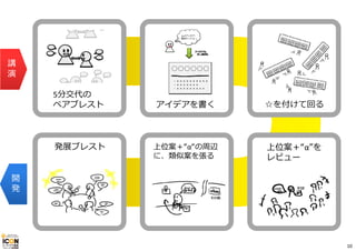 5分交代の
ペアブレスト アイデアを書く ☆を付けて回る
上位案＋“α”を
レビュー
上位案＋“α“の周辺
に、類似案を張る
発展ブレスト
講
演
開
発
10
 