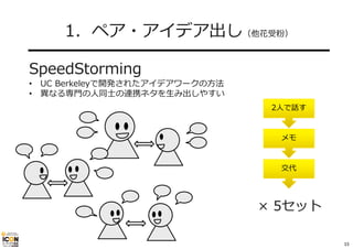 1．ペア・アイデア出し（他花受粉）
━━━━━━━━━━━━━━━━━━
SpeedStorming
• UC Berkeleyで開発されたアイデアワークの⽅法
• 異なる専⾨の⼈同⼠の連携ネタを⽣み出しやすい
2⼈で話す
メモ
交代
× 5セット
15
 
