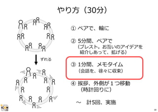 ① ペアで、輪に
② 5分間、ペアで
（ブレスト。お互いのアイデアを
紹介しあって、拡げる）
③ 1分間、メモタイム
（会話を、徐々に収束）
④ 挨拶、外側が１つ移動
（時計回りに）
〜 計5回、実施
やり⽅（30分）
ずれる
18
 
