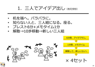 1．三⼈でアイデア出し（他花受粉）
━━━━━━━━━━━━━━━━━━
• 机を端へ。バラバラに。
• 知らない⼈と、三⼈組になる。座る。
• ブレスト6分+メモタイム1分
• 解散→10歩移動→新しい三⼈組
6分間、アイデアだし
1分間、メモタイム
解散して、新しい3⼈へ
× 4セット
24
 