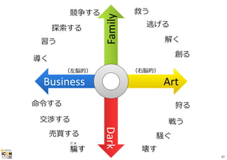 ArtArtBusinessBusiness
FamilyFamily
DarkDark
だ ま
騙す
解く
創る
壊す
交渉する
導く
習う
命令する
探索する 逃げる
競争する
狩る
救う
売買する 騒ぐ
戦う
（右脳的）（左脳的）
27
 