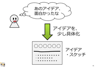 アイデアを、
少し具体化
○○○○○○
・＊＊＊＊＊＊＊＊＊＊
・＊＊＊＊＊＊＊
・＊＊＊＊＊＊＊＊＊
あのアイデア、
⾯⽩かったな
アイデア
・スケッチ
31
 