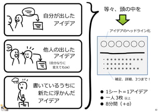 ○○○○○○
・＊＊＊＊＊＊＊＊＊＊
・＊＊＊＊＊＊＊
・＊＊＊＊＊＊＊＊＊
アイデアのヘッドライン化
補⾜、詳細、3つまで！
書いているうちに
新たに浮かんだ
アイデア
他⼈の出した
アイデア
（⾃分なりに
変えてもOK）
⾃分が出した
アイデア
等々、頭の中を
● 1シート＝1アイデア
● ⼀⼈ 3枚 以上
● 8分間（＋α）
32
 