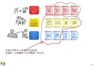テーマ
設定
テーマ
紹介
アイス・
ブレイク
アイデア
の醸成
5分交代
のペア・
ブレスト
チーム
を作る
アイデア
スケッチ
発展
ブレスト
良案
抽出
Idea
to
Plan
上位案
の紹介
Idea
to
Prototype
アシスト
━━━━━
⼊るのを
助ける
ブレスト
━━━━━
アイデアを
⽣み出す
コネクト
━━━━━
次に
つなげる
このレクチャー＆今やったのは、
上記の この部分（コア部分）でした。
47
 