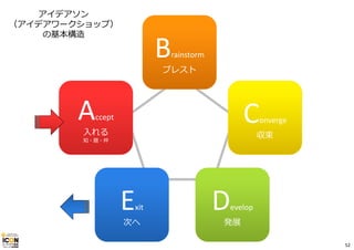 Exit
次へ
Accept
⼊れる
知・題・仲
Develop
発展
Brainstorm
ブレスト
Converge
収束
アイデアソン
（アイデアワークショップ）
の基本構造
52
 