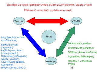 18
Σχολείο Οικ/νεια
Κοινότητα
ΠΑΙΔΙ
Σεμινάρια για γονείς (διαπαιδαγώγηση, σωστή μελέτη στο σπίτι, θέματα υγείας)
Εθελοντική υποστήριξη σχολείου από γονείς
Εθελοντισμός γονέων
Συγκέντρωση χρημάτων
Διάθεση χώρων κοινότητας
Αξιοποίηση βιβλιοθήκης,
Μουσείων, υπηρεσιών
Υγείας
Διαχείριση/προστασία
περιβάλλοντος.
Διάθεση χώρων
(σεμινάρια).
Ανάδειξη του τόπου
(τοπική ιστορία),
Πολιτιστικές εκδηλώσεις
(χορός, μουσική),
Λογοτεχνικές βραδιές,
Αξιοποίηση
επαγγελματιών, Μ.Κ.Ο.
 
