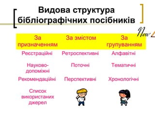 Видова структура
бібліографічних посібників
За
призначенням
За змістом За
групуванням
Реєстраційні Ретроспективні Алфавітні
Науково-
допоміжні
Поточні Тематичні
Рекомендаційні Перспективні Хронологічні
Список
використаних
джерел
 