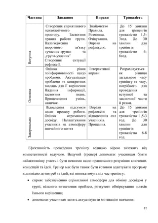 12
Частина Завдання Вправи Тривалість
Вступна
Створення сприятливого
психологічного
простору. Засвоєння
правил роботи групи.
Налагодження
зворотного зв'язку
«учасник-група» та
„група-учасник”
Створення ситуації
рефлексії.
Знайомство
Правила.
Розминка.
Очікування.
Вправи на
рефлексію.
До 15 хвилин
для трененгів
тривалістю 1,5-
3год. До 30
хвилин для
тренінгів
тривалістю 6-
8год.
Основна
Оцінка рівня
поінформованості щодо
проблеми. Актуалізація
проблеми та конкретних
завдань для її вирішення
Надання інформації,
засвоєння знань.
Прищеплення умінь,
навичок.
Інтерактивні
вправи
Розраховується
як різниця
загального часу
тренінгу та часу,
потрібного для
проведення
вступної та
заключної части
й разом.
Завершальна
Підведення підсумків
щодо процесу роботи.
Оцінка отриманого
досвіду. Налаштування
учасників на атмосферу
звичайного життя
Вправи на
рефлексію та
відновлення сил
учасників.
Прощання.
До 15 хвилин
для тренінгів
тривалістю 1,5-3
год. До 30
хвилин для
тренінгів
тривалістю 6-8
год.
Ефективність проведення тренінгу великою мірою залежить від
компетентності ведучого. Ведучий (тренер) допомагає учасникам брати
найактивнішу участь і бути певними щодо правильного розуміння ключових
концепцій та ідей. Тренер має бути також бути готовим адаптувати програму
відповідно до потреб та ідей, які виникатимуть під час тренінгу:
 сприяє забезпеченню сприятливої атмосфери для обміну досвідом у
групі, вільного визначення проблем, розкутого обміркування шляхів
їхнього вирішення;
 допомагає учасникам занять актуалізувати мотивацію навчання;
 