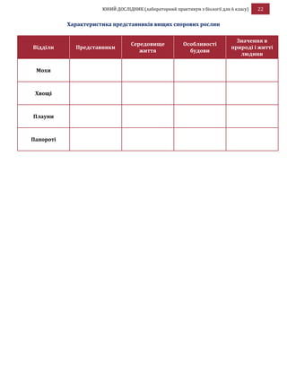 ЮНИЙ ДОСЛІДНИК (лабораторний практикум з біології для 6 класу) 22
Характеристика представників вищих спорових рослин
Відділи Представники
Середовище
життя
Особливості
будови
Значення в
природі і житті
людини
Мохи
Хвощі
Плауни
Папороті
 