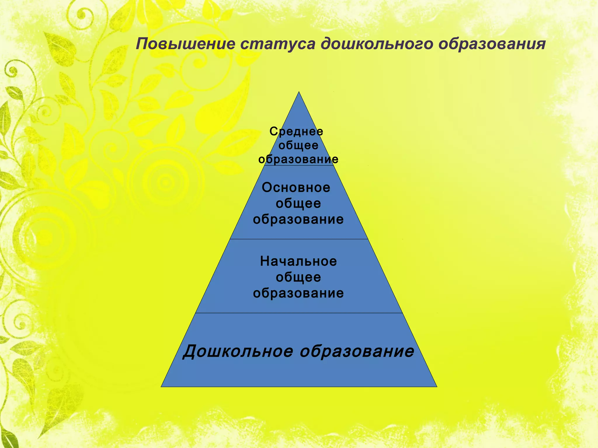 Повышение статуса дошкольного образования
Среднее
общее
образование
Основное
общее
образование
Начальное
общее
образование
Дошкольное образование
 