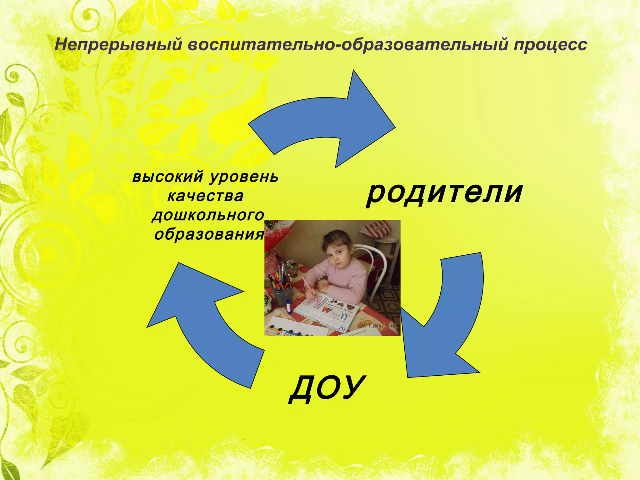 Непрерывный воспитательно-образовательный процесс
родители
ДОУ
высокий уровень
качества
дошкольного
образования
 