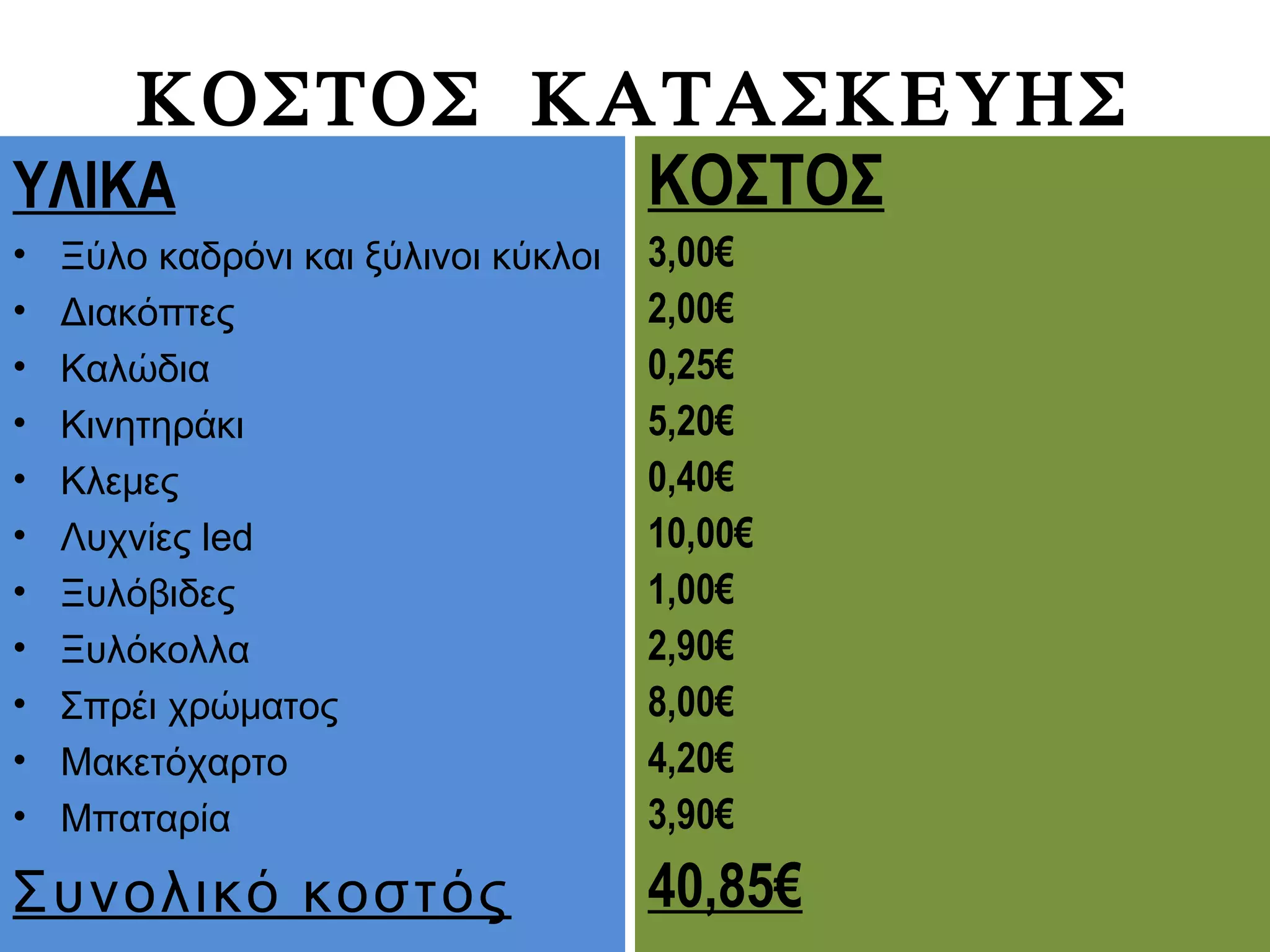 ΚΟΣΤΟΣ ΚΑΤΑΣΚΕΥΗΣ
ΥΛΙΚΑ
• Ξύλο καδρόνι και ξύλινοι κύκλοι
• Διακόπτες
• Καλώδια
• Κινητηράκι
• Κλεμες
• Λυχνίες led
• Ξυλόβιδες
• Ξυλόκολλα
• Σπρέι χρώματος
• Μακετόχαρτο
• Μπαταρία
Συνολικό κοστός
ΚΟΣΤΟΣ
3,00€
2,00€
0,25€
5,20€
0,40€
10,00€
1,00€
2,90€
8,00€
4,20€
3,90€
40,85€
 