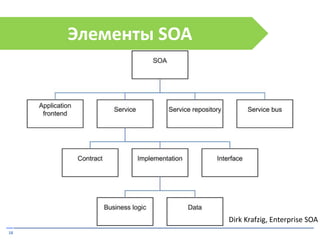 18
Элементы SOA
Dirk Krafzig, Enterprise SOA
 