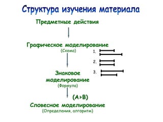 Предметные действия
Графическое моделирование
(Схема)
Знаковое
моделирование
(Формула)
Словесное моделирование
(Определения, алгоритм)
1.
2.
3.
(А>B)
 