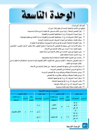 ‫التا�سعة‬‫الوحدة‬ 130
:‫الوحدة‬‫أهداف‬‫ا‬
:‫أن‬‫ا‬‫على‬‫ا‬ً‫ر‬‫قاد‬‫يكون‬‫أن‬‫ا‬‫الوحدة‬‫نهاية‬‫يف‬‫لميذ‬ّ‫ت‬‫ال‬‫من‬‫توقع‬ُ‫ي‬
11 ..‫�سحيحة‬‫قراءة‬‫املدرو�سة‬)‫لطيف‬‫اهلل‬،‫�سديقي‬‫الكتاب‬،‫جدي‬‫(زيارة‬:‫امل�ستقلة‬‫الق�س�س‬‫أ‬‫ا‬‫يقر‬
21 ..‫والطويلة‬‫الق�سرة‬‫مبقاطعها‬)‫ذ‬، ،‫احلروف(ك‬‫أ�سوات‬‫ا‬‫ز‬ّ‫ي‬‫مي‬
31 ..)‫ونهايتها‬‫وو�سطها‬‫الكلمة‬‫(بداية‬‫والطويلة‬‫الق�سرة‬‫مبقاطعها‬ )‫ذ‬، ،‫احلروف(ك‬‫أ�سكال‬‫ا‬‫ز‬ّ‫ي‬‫مي‬
41 ..‫الوحدة‬‫هذه‬‫يف‬‫املدرو�سة‬‫احلروف‬‫أ�سوات‬‫ا‬‫من‬‫خمتلفة‬ ‫كلمات‬‫ب‬ّ‫ك‬‫ير‬
51 ..‫�ة‬/‫م‬ّ‫ل‬‫املع‬‫قراءة‬‫ا‬ً‫ي‬‫حماك‬،‫ة‬ّ‫ي‬‫ت�سور‬‫قراءة‬‫الوحدة‬‫يف‬‫الواردة‬)‫الكلمات(ال�سائعة‬‫أ‬‫ا‬‫يقر‬
61 .،‫الطاحون‬ ،‫الطبيب‬ ‫ِّيك‬‫د‬‫ال‬ ،‫طارق‬ ‫ذكاء‬ ،‫الطيور‬ ‫(اجتماع‬ ‫ة‬ّ‫ي‬‫ال�ستماع‬ ‫�س‬ ّ‫الق�س‬ ‫يف‬ ‫�سمعها‬ ‫التي‬ )‫أحداث‬‫ل‬‫يذكر(ا‬
.‫أ�سئلة‬‫ل‬‫ا‬‫عن‬‫إجابة‬‫ل‬‫ا‬‫خالل‬‫من‬،)‫أحمد‬‫ا‬‫حذاء‬،‫الغابة‬‫حكيم‬
71 ..‫املعلم‬‫أ�سئلة‬‫ا‬‫عن‬‫إجابة‬‫ل‬‫ا‬‫خالل‬‫من‬‫التحدث‬‫�سور‬‫عن‬ً‫ا‬‫�سفهي‬‫يعرب‬
81 ..‫املعلم‬‫ا‬ً‫ي‬‫حماك‬ً‫ا‬‫ملحن‬‫الن�سيد‬‫يردد‬
91 ..‫مب�سمونها‬‫متنبئا‬‫امل�ستقلة‬‫للق�سة‬‫الكلية‬‫ال�سورة‬‫عن‬‫يتحدث‬
101.‫من‬‫�ة‬�/‫م‬ّ‫ل‬‫املع‬ َ‫ة‬‫قراء‬‫ا‬ً‫ي‬‫حماك‬،‫منا�سبة‬‫قراءة‬)‫املك�سوف‬‫أكل‬‫ل‬‫ا‬،‫لطيف‬‫اهلل‬،‫�سديقي‬‫(الكتاب‬:‫امل�ستقلة‬ ‫الق�س�س‬‫أ‬‫ا‬‫يقر‬
.‫الكتاب‬‫ثم‬‫اللوحة‬‫خالل‬
111..‫أ�سئلة‬‫ل‬‫ا‬‫عن‬‫إجابة‬‫ل‬‫ا‬‫خالل‬‫من‬،‫امل�ستقلة‬‫الق�س�س‬‫يف‬‫�سمعها‬‫التي‬‫أحداث‬‫ل‬‫ا‬‫يذكر‬
121..‫املدرو�سة‬‫الق�س�س‬‫من‬‫امل�ستفادة‬‫الدرو�س‬‫ي�ستنتج‬
131..‫املدرو�سة‬‫الق�س�س‬‫يف‬‫وردت‬‫ومواقف‬‫ل�سلوكات‬ً‫ا‬‫ا�ستح�سان‬‫يبدي‬
141..‫الق�س�س‬‫يف‬‫وردت‬‫أ‬‫ا‬‫خط‬‫ومواقف‬‫ل�سلوكات‬ً‫ا‬‫رف�س‬‫يبدي‬
151..‫املختلفة‬‫موا�سعها‬‫يف‬)‫ذ‬، ،‫(ك‬‫احلروف‬‫أ�سماء‬‫ا‬‫يذكر‬
161..‫املختلفة‬‫موا�سعها‬‫يف‬)‫ذ‬، ،‫(ك‬‫احلروف‬‫يكتب‬
171..‫تلوينها‬‫خالل‬‫من‬)‫ذ‬، ،‫(ك‬‫احلروف‬‫مييز‬
181..‫�سحيحة‬‫كتابة‬‫عليه‬‫ممالة‬‫كلمات‬‫يكتب‬
‫التا�سعة‬‫الوحدة‬ ‫تويا‬
‫املعلم‬‫دليل‬‫التلميذ‬‫كتاب‬‫املعلم‬‫دليل‬‫التلميذ‬‫كتاب‬
‫الدرو�س‬‫املو�سوعات‬
‫رقم‬
‫الق�سة‬
‫احلرف‬
‫الق�سة‬‫ا�سم‬
‫امل�ستقلة‬
‫الدرو�س‬‫املو�سوعات‬
‫رقم‬
‫الق�سة‬
‫احلرف‬
‫الق�سة‬‫ا�سم‬
‫امل�ستقلة‬
‫�ا‬َ‫ك‬، َ‫ك‬
1-9‫ك‬
‫الكتاب‬
‫�سديقي‬
‫ا‬َ‫ذ‬،َ‫ذ‬
3-9‫ذ‬‫املك�سوف‬‫أكل‬‫ل‬‫ا‬
‫و‬ُ‫ك‬،�ُ‫ك‬
‫ِي‬‫ك‬،��ِ�‫ك‬
ْ‫ك‬
‫و‬ُ‫ذ‬،ُ‫ذ‬
‫ا‬َ‫خ‬،��َ‫خ‬
2-9‫لطيف‬‫اهلل‬
‫و‬ُ‫خ‬،��ُ‫خ‬
‫ِي‬‫ذ‬،ِ‫ذ‬
‫ي‬ ِ‫خ‬،�� ِ‫خ‬
ْْ‫ذ‬
 