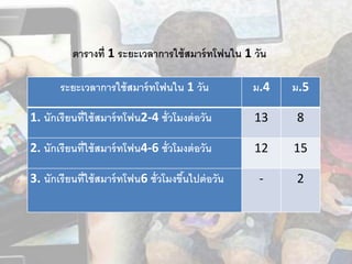 ระยะเวลำกำรใช้สมำร์ทโฟนใน 1 วัน ม.4 ม.5
1. นักเรียนที่ใช้สมำร์ทโฟน2-4 ชั่วโมงต่อวัน 13 8
2. นักเรียนที่ใช้สมำร์ทโฟน4-6 ชั่วโมงต่อวัน 12 15
3. นักเรียนที่ใช้สมำร์ทโฟน6 ชั่วโมงขึ้นไปต่อวัน - 2
ตำรำงที่ 1 ระยะเวลำกำรใช้สมำร์ทโฟนใน 1 วัน
 
