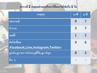 ตารางที่ 2 เหตุผลส่วนมากในการใช้สมาร์ทโฟนใน 1 วัน
เหตุผล ม.4 ม.5
เล่นเกมส์ 9 7
ทำงำน 3 7
เซลฟี่ 1 2
ติดโซเชี่ยล
(Facebook,Line,Instagram,Twitter)
4 6
ดูหนัง,ดูรำยกำรโปรด,ดูซีรี่ย์,ดูกำร์ตูน 8 3
อื่น ๆ - -
 