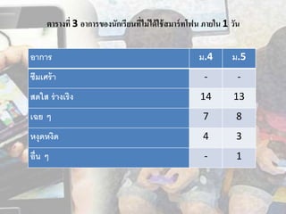 ตารางที่ 3 อาการของนักเรียนที่ไม่ได้ใช้สมาร์ทโฟน ภายใน 1 วัน
อำกำร ม.4 ม.5
ซึมเศร้ำ - -
สดใส ร่ำงเริง 14 13
เฉย ๆ 7 8
หงุดหงิด 4 3
อื่น ๆ - 1
 