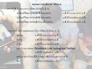 สรุปผลกำรดำเนินงำน อภิปรำย
ตารางที่ 4.1 ระยะเวลาการใช้สมาร์ทโฟนใน 1 วัน
นักเรียนที่ใช้สมาร์ทโฟน2-4 ชั่วโมงต่อวัน ม.4 มีจานวนมากกว่า ม.5
นักเรียนที่ใช้สมาร์ทโฟน4-6 ชั่วโมงต่อวัน ม.4 มีจานวนน้อยกว่า ม.5
นักเรียนที่ใช้สมาร์ทโฟน6 ชั่วโมงขึ้นไปต่อวัน ม.4 มีจานวนน้อยกว่า ม.5
จากตารางที่ 4.2 เหตุผลส่วนมากในการใช้สมาร์ทโฟนใน 1 วัน
เล่นเกม ม.4 มีจานวน มากกว่า ม.5
ทางาน ม.4 มีจานวน น้อยกว่า ม.5
ถ่ายรูป ม.4 มีจานวน น้อยกว่า ม.5
เล่นบริการทางสังคม (Facebook,Line,Instagram,Twitter)
ม.4 มีจานวนน้อยกว่า ม.5
ดูหนัง,รายการโปรด,ซีรี่ย์,การ์ตูน ม.4 มีจานวน มากกว่า ม.5
อื่น ๆ ม.4 มีจานวนน้อยกว่า ม.5
 