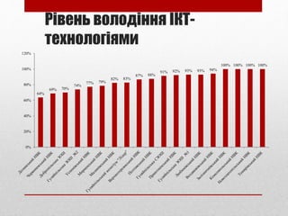 Рівень володіння ІКТ-
технологіями
64%
69% 70%
74%
77% 79%
82% 83%
87% 88%
91% 92% 93% 93% 94%
100% 100% 100% 100%
0%
20%
40%
60%
80%
100%
120%
 