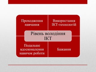 Проходження
навчання
Використання
ІКТ-технологій
Подальше
вдосконалення
навичок роботи
Бажання
Рівень володіння
ІКТ
 