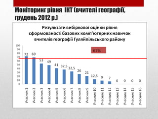 Моніторинг рівня ІКТ (вчителі географії,
грудень 2012 р.)
 