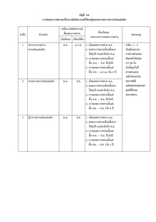บัญชี 44
การขอพระราชทานเครื่องราชอิสริยาภรณใหแกคูสมรสกรรมการตรวจเงินแผนดิน
ลําดับ ตําแหนง
เครื่องราชอิสริยาภรณ
ที่ขอพระราชทาน เงื่อนไขและ
ระยะเวลาการขอพระราชทาน
หมายเหตุ
เริ่มตนขอ เลื่อนไดถึง
1 ประธานกรรมการ
ตรวจเงินแผนดิน
ต.ช. ม.ว.ม. 1. เริ่มขอพระราชทาน ต.ช.
2. ขอพระราชทานเลื่อนชั้นตรา
ไดทุกป ตามลําดับถึง ป.ม.
3. การขอพระราชทานตั้งแต
ชั้น ป.ม. – ป.ช. ปเวนป
4. การขอพระราชทานตั้งแต
ชั้น ป.ช. – ม.ว.ม. เวน 2 ป
- ลําดับ 1- 3
ตองมีระยะเวลา
การดํารงตําแหนง
ติดตอกันไมนอย
กวา 90วัน
นับตั้งแตวันที่
ดํารงตําแหนง
จนถึงวันกอนวัน
พระราชพิธี
เฉลิมพระชนมพรรษา
ของปที่จะขอ
พระราชทาน
2 กรรมการตรวจเงินแผนดิน ต.ม. ป.ช. 1. เริ่มขอพระราชทาน ต.ม.
2. ขอพระราชทานเลื่อนชั้นตรา
ไดทุกป ตามลําดับถึง ท.ช.
3. การขอพระราชทานตั้งแต
ชั้น ท.ช. – ป.ม. ปเวนป
4. การขอพระราชทานตั้งแต
ชั้น ปม. – ป.ช. เวน 2 ป
3 ผูวาการตรวจเงินแผนดิน ต.ม. ป.ช. 1. เริ่มขอพระราชทาน ต.ม.
2. ขอพระราชทานเลื่อนชั้นตรา
ไดทุกป ตามลําดับถึง ท.ช.
3. การขอพระราชทานตั้งแต
ชั้น ท.ช. – ป.ม. ปเวนป
4. การขอพระราชทานตั้งแต
ชั้น ปม. – ป.ช. เวน 2 ป
 