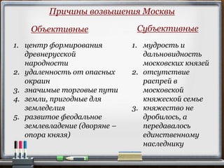 Причины возвышения Москвы
1. центр формирования
древнерусской
народности
2. удаленность от опасных
окраин
3. значимые торговые пути
4. земли, пригодные для
земледелия
5. развитое феодальное
землевладение (дворяне –
опора князя)
1. мудрость и
дальновидность
московских князей
2. отсутствие
распрей в
московской
княжеской семье
3. княжество не
дробилось, а
передавалось
единственному
наследнику
Объективные Субъективные
 