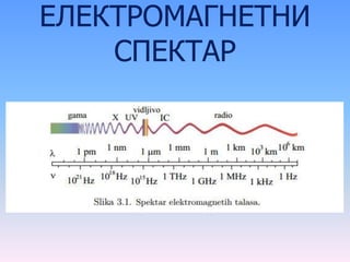 ЕЛЕКТРОМАГНЕТНИ
СПЕКТАР
 