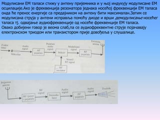 Модулисани ЕМ таласи стижу у антену пријемника и у њој индукују модулисане ЕМ
осцилације.Ако је фреквенција резонатора једнака носећој фреквенцији ЕМ таласа
онда ће пренос енергије са предајником на антену бити максималан.Затим се
модулисана струја у антени исправља помоћу диоде и врши демодулисање носећег
таласа тј. одвајање аудиофреквенције од носеће фреквенције ЕМ таласа.
Овако добијени говор је веома слаб,па се аудиофреквентне струје појачавају
електронском триодом или транзистором прије довођеља у слушалице.
 