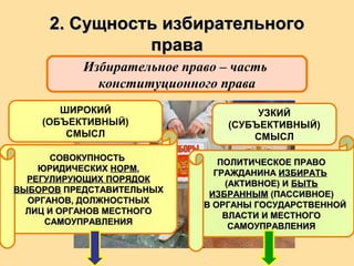 2. Сущность избирательного2. Сущность избирательного
праваправа
Избирательное право – часть
конституционного права
ШИРОКИЙ
(ОБЪЕКТИВНЫЙ)
СМЫСЛ
УЗКИЙ
(СУБЪЕКТИВНЫЙ)
СМЫСЛ
СОВОКУПНОСТЬСОВОКУПНОСТЬ
ЮРИДИЧЕСКИХЮРИДИЧЕСКИХ НОРМНОРМ,,
РЕГУЛИРУЮЩИХ ПОРЯДОКРЕГУЛИРУЮЩИХ ПОРЯДОК
ВЫБОРОВВЫБОРОВ ПРЕДСТАВИТЕЛЬНЫХПРЕДСТАВИТЕЛЬНЫХ
ОРГАНОВ, ДОЛЖНОСТНЫХОРГАНОВ, ДОЛЖНОСТНЫХ
ЛИЦ И ОРГАНОВ МЕСТНОГОЛИЦ И ОРГАНОВ МЕСТНОГО
САМОУПРАВЛЕНИЯСАМОУПРАВЛЕНИЯ
ПОЛИТИЧЕСКОЕ ПРАВОПОЛИТИЧЕСКОЕ ПРАВО
ГРАЖДАНИНАГРАЖДАНИНА ИЗБИРАТЬИЗБИРАТЬ
(АКТИВНОЕ) И(АКТИВНОЕ) И БЫТЬБЫТЬ
ИЗБРАННЫМИЗБРАННЫМ (ПАССИВНОЕ)(ПАССИВНОЕ)
В ОРГАНЫ ГОСУДАРСТВЕННОЙВ ОРГАНЫ ГОСУДАРСТВЕННОЙ
ВЛАСТИ И МЕСТНОГОВЛАСТИ И МЕСТНОГО
САМОУПРАВЛЕНИЯСАМОУПРАВЛЕНИЯ
 