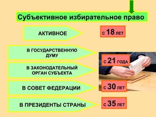 Субъективное избирательное право
С 18ЛЕТАКТИВНОЕ
С 21ГОДА
В СОВЕТ ФЕДЕРАЦИИ
В ПРЕЗИДЕНТЫ СТРАНЫ
В ГОСУДАРСТВЕННУЮВ ГОСУДАРСТВЕННУЮ
ДУМУДУМУ
В ЗАКОНОДАТЕЛЬНЫЙВ ЗАКОНОДАТЕЛЬНЫЙ
ОРГАН СУБЪЕКТАОРГАН СУБЪЕКТА
С 30ЛЕТ
С 35ЛЕТ
 