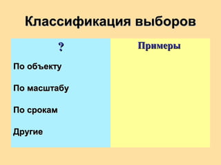 Классификация выборовКлассификация выборов
?? ПримерыПримеры
По объектуПо объекту
По масштабуПо масштабу
По срокамПо срокам
ДругиеДругие
 