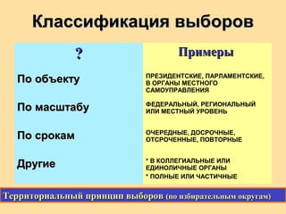 Классификация выборовКлассификация выборов
?? ПримерыПримеры
По объектуПо объекту ПРЕЗИДЕНТСКИЕ, ПАРЛАМЕНТСКИЕ,
В ОРГАНЫ МЕСТНОГО
САМОУПРАВЛЕНИЯ
По масштабуПо масштабу ФЕДЕРАЛЬНЫЙ, РЕГИОНАЛЬНЫЙ
ИЛИ МЕСТНЫЙ УРОВЕНЬ
По срокамПо срокам ОЧЕРЕДНЫЕ, ДОСРОЧНЫЕ,
ОТСРОЧЕННЫЕ, ПОВТОРНЫЕ
ДругиеДругие * В КОЛЛЕГИАЛЬНЫЕ ИЛИ
ЕДИНОЛИЧНЫЕ ОРГАНЫ
* ПОЛНЫЕ ИЛИ ЧАСТИЧНЫЕ
Территориальный принцип выборовТерриториальный принцип выборов (по избирательным округам)(по избирательным округам)
 