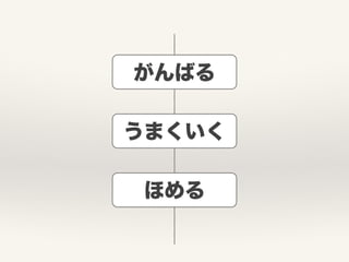 ほめる
がんばる
うまくいく
 