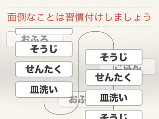 ごはん
おふろ
おふとん
面倒なことは習慣付けしましょう
せんたく
そうじ
皿洗い
せんたく
そうじ
皿洗い
 