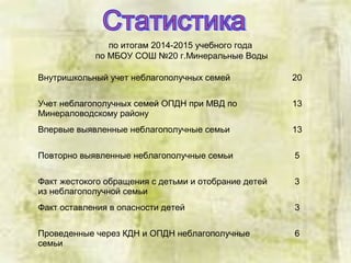 по итогам 2014-2015 учебного года
по МБОУ СОШ №20 г.Минеральные Воды
Внутришкольный учет неблагополучных семей 20
Учет неблагополучных семей ОПДН при МВД по
Минераловодскому району
13
Впервые выявленные неблагополучные семьи 13
Повторно выявленные неблагополучные семьи 5
Факт жестокого обращения с детьми и отобрание детей
из неблагополучной семьи
3
Факт оставления в опасности детей 3
Проведенные через КДН и ОПДН неблагополучные
семьи
6
 