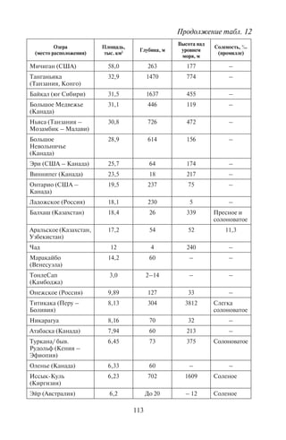 112 113
нические, плотинные (завальные), ледниковые, карстовые, пой-
менные озера.
Тектонические озера образуются в местах опусканий и про-
гибов земной коры. Так образованы Байкал, Великие Американ-
ские, Великие Африканские озера, Ладожское, Онежское, Мёрт-
вое, а также крупные озера Балтийского и Канадского щитов.
Самые глубокие озера – Байкал (1620 м) и Танганьика (1435 м)
(табл. 12).
Особое место в системе озер занимает Аральское море, кото-
рое, по существу, так же, как и Каспийское, является озером, так
как оно замкнуто и не имеет связи с Мировым океаном. Водой
Аральское море снабжали две реки – Сырдарья и Амударья, но
из-за системы орошения почвы уровень воды в реках существен-
но понизился, и объемов воды для моря стало не хватать. В ре-
зультате оно начало быстро мелеть. Его площадь катастрофичес-
ки сокращается. До начала процесса усыхания она составляла
64,1 тыс. км2
, а сейчас уменьшилась в 3,7 раза и составляет все-
го 17,2 тыс. км2
. Уменьшилась и глубина озера, которая была 68,
а теперь – 54 м.
Многие озера меняют свои параметры, некоторые мелеют, на-
пример, Онтарио (его глубина была 243, а теперь 237 м), Гурон,
Мичиган. Глубина озера Чад была 11, а теперь всего 4 м. Неко-
торые, наоборот увеличиваются в размерах в результате тектони-
ческих движений дна, например, озеро Танганьика стало глубже
на 35 м.
Трещинные озера занимают тектонические трещины. Они
глубокие, узкие, длинные; берега обычно скалистые. К этому
типу озер относятся озера Скандинавии, Канады, Танзании, Юга
Сибири.
Таблица 12
Размеры и соленость некоторых озер
Озера
(место расположения)
Площадь,
тыс. км2 Глубина, м
Высота над
уровнем
моря, м
Соленость, ‰
(промилле)
Каспийское 394 980 –28 12,8
Верхнее (Канада –
США)
82,4 393 183 –
Виктория (Танзания,
Уганда, Кения)
69,5 80 1134 –
Гурон (США, Канада) 59,6 208 177 –
Озера
(место расположения)
Площадь,
тыс. км2 Глубина, м
Высота над
уровнем
моря, м
Соленость, ‰
(промилле)
Мичиган (США) 58,0 263 177 –
Танганьика
(Танзания, Конго)
32,9 1470 774 –
Байкал (юг Сибири) 31,5 1637 455 –
Большое Медвежье
(Канада)
31,1 446 119 –
Ньяса (Танзания –
Мозамбик – Малави)
30,8 726 472 –
Большое
Невольничье
(Канада)
28,9 614 156 –
Эри (США – Канада) 25,7 64 174 –
Виннипег (Канада) 23,5 18 217 –
Онтарио (США –
Канада)
19,5 237 75 –
Ладожское (Россия) 18,1 230 5 –
Балхаш (Казахстан) 18,4 26 339 Пресное и
солоноватое
Аральское (Казахстан,
Узбекистан)
17,2 54 52 11,3
Чад 12 4 240 –
Маракайбо
(Венесуэла)
14,2 60 – –
ТонлеСап
(Камбоджа)
3,0 2–14 – –
Онежское (Россия) 9,89 127 33 –
Титикака (Перу –
Боливия)
8,13 304 3812 Слегка
солоноватое
Никарагуа 8,16 70 32 –
Атабаска (Канада) 7,94 60 213 –
Туркана/ быв.
Рудольф (Кения –
Эфиопия)
6,45 73 375 Солоноватое
Оленье (Канада) 6,33 60 – –
Иссык-Куль
(Киргизия)
6,23 702 1609 Соленое
Эйр (Австралия) 6,2 До 20 – 12 Соленое
Продолжение табл. 12
Copyright ОАО «ЦКБ «БИБКОМ» & ООО «Aгентство Kнига-Cервис»
 