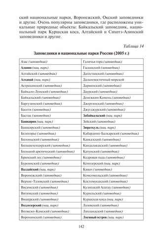 142 143
ский национальные парки, Воронежский, Окский заповедники
и другие. Очень популярны заповедники, где расположены уни-
кальные природные объекты: Байкальский заповедник, нацио-
нальный парк Куршская коса, Алтайский и Сихотэ-Алинский
заповедники и другие.
Таблица 14
Заповедники и национальные парки России (2005 г.)
Азас (заповедник) Галичья гора (заповедник)
Алания (нац. парк) Гыданский (заповедник)
Алтайский (заповедник) Дагестанский (заповедник)
Алханай (нац. парк) Дальневосточный морской
Астраханский (заповедник) Дарвинский (заповедник)
Байкало-Ленский (заповедник) Даурский (заповедник)
Байкальский (заповедник) Денежкин Камень (заповедник)
Баргузинский (заповедник) Джергинский (заповедник)
Басеги (заповедник) Джугджурский (заповедник)
Бастак (заповедник) Забайкальский (нац. парк)
Башкирия (нац. парк) Зейский (заповедник)
Башкирский (заповедник) Зюраткуль (нац. парк)
Белогорье (заповедник) Кабардино-Балкарский (заповедник)
Болоньский (заповедник) Кавказский (заповедник)
Большехехцирский (заповедник) Кандалакшский (заповедник)
Большой арктический (заповедник) Катунский (заповедник)
Брянский лес (заповедник) Кедровая падь (заповедник)
Буреинский (заповедник) Кенозерский (нац. парк)
Валдайский (нац. парк) Кивач (заповедник)
Воронежский (заповедник) Комсомольский (заповедник)
Верхне-Тазовский (заповедник) Костомукшский (заповедник)
Висимский (заповедник) Кузнецкий Алатау (заповедник)
Витимский (заповедник) Курильский (заповедник)
Вишерский (заповедник) Куршская коса (нац. парк)
Водлозерский (нац. парк) Лазовский (заповедник)
Волжско-Камский (заповедник) Лапландский (заповедник)
Воронинский (заповедник) Лосиный остров (нац. парк)
Марий чодра (нац. парк) Северо-Осетинский (заповедник)
Малая Сосьва (заповедник) Сихотэ-Алинский (заповедник)
Мещера (нац. парк) Смоленское Поозерье (нац. парк)
Мещерский (нац. парк) Смольный (нац. парк)
Мордовский (заповедник) Сохондинский (заповедник)
Нечкинский (нац. парк) Сочинский (нац. парк)
Нижняя Кама (нац. парк) Столбы (заповедник)
Нургуш (заповедник) Таганай (нац. парк)
Окский (заповедник) Таймырский (заповедник)
Оренбургский (заповедник) Тебердинский (заповедник)
Орловское Полесье (нац. парк) Тигирекский (заповедник)
Паанаярви (нац. парк) Тукинский (нац. парк)
Пасвик (заповедник) Убсунурская котловина
Печоро-Илычский (заповедник) Угра (нац. парк)
Плещеево озеро (нац. парк) Хакасский (заповедник)
Полистовский (заповедник) Ханкайский (заповедник)
Прибайкальский (нац. парк) Хвалынский (нац. парк)
Приволжская лесостепь (заповедник) Центральносибирский (заповедник)
Приокско-террасный (заповедник) Чаваш Вармане (нац. парк)
Припышминские Боры (нац. парк) Шорский (нац. парк)
Приэльбрусье (нац. парк) Шульган-таш (заповедник)
Путоранский (заповедник) Шушенский бор (нац. парк)
Ростовский (заповедник) Эрзи (заповедник)
Русский Север (нац. парк) Юганский (заповедник)
Самарская Лука (нац. парк) Югыд-ва (нац. парк)
Себежский (нац. парк) Южно-Уральский (заповедник)
На территории России есть природные объекты, которые
включены в список ЮНЕСКО (табл. 15).
Например, одной из заповедных территорий России, вклю-
ченной в список охраняемых объектов природного наследия че-
ловечества ЮНЕСКО, является остров Врангеля в Арктике, где
есть более 500 берлог белых медведей, в которых медведицы вы-
водят свое потомство (это своеобразный родильный дом белых
медвежат). Кроме того, на острове расположены самые большие
лежбища моржей.
Окончание табл. 14
Copyright ОАО «ЦКБ «БИБКОМ» & ООО «Aгентство Kнига-Cервис»
 
