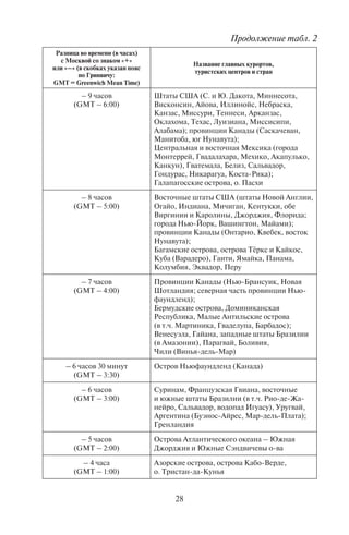 28 29
Разница во времени (в часах)
с Москвой со знаком «+»
или «–» (в скобках указан пояс
по Гринвичу:
GMT = Greenwich Mean Time)
Название главных курортов,
туристских центров и стран
– 9 часов
(GMT – 6:00)
Штаты США (С. и Ю. Дакота, Миннесота,
Висконсин, Айова, Иллинойс, Небраска,
Канзас, Миссури, Теннеси, Арканзас,
Оклахома, Техас, Луизиана, Миссисипи,
Алабама); провинции Канады (Саскачеван,
Манитоба, юг Нунавута);
Центральная и восточная Мексика (города
Монтеррей, Гвадалахара, Мехико, Акапулько,
Канкун), Гватемала, Белиз, Сальвадор,
Гондурас, Никарагуа, Коста-Рика);
Галапагосские острова, о. Пасхи
– 8 часов
(GMT – 5:00)
Восточные штаты США (штаты Новой Англии,
Огайо, Индиана, Мичиган, Кентукки, обе
Виргинии и Каролины, Джорджия, Флорида;
города Нью-Йорк, Вашингтон, Майами);
провинции Канады (Онтарио, Квебек, восток
Нунавута);
Багамские острова, острова Тёркс и Кайкос,
Куба (Варадеро), Гаити, Ямайка, Панама,
Колумбия, Эквадор, Перу
– 7 часов
(GMT – 4:00)
Провинции Канады (Нью-Брансуик, Новая
Шотландия; северная часть провинции Нью-
фаундленд);
Бермудские острова, Доминиканская
Республика, Малые Антильские острова
(в т.ч. Мартиника, Гваделупа, Барбадос);
Венесуэла, Гайана, западные штаты Бразилии
(в Амазонии), Парагвай, Боливия,
Чили (Винья-дель-Мар)
– 6 часов 30 минут
(GMT – 3:30)
Остров Ньюфаундленд (Канада)
– 6 часов
(GMT – 3:00)
Суринам, Французская Гвиана, восточные
и южные штаты Бразилии (в т.ч. Рио-де-Жа-
нейро, Сальвадор, водопад Игуасу), Уругвай,
Аргентина (Буэнос-Айрес, Мар-дель-Плата);
Гренландия
– 5 часов
(GMT – 2:00)
Острова Атлантического океана – Южная
Джорджия и Южные Сэндвичевы о-ва
– 4 часа
(GMT – 1:00)
Азорские острова, острова Кабо-Верде,
о. Тристан-да-Кунья
Разница во времени (в часах)
с Москвой со знаком «+»
или «–» (в скобках указан пояс
по Гринвичу:
GMT = Greenwich Mean Time)
Название главных курортов,
туристских центров и стран
– 3 часа
(GMT 0:00)
Исландия (Рейкьявик), Ирландия (Дублин),
Великобритания (Лондон, Эдинбург),
Португалия (Лиссабон), Марокко (Касаблан-
ка, Агадир), Канарские острова (Испания);
Мавритания, Сенегал, Мали, Буркина-Фасо,
Того, Гана, Кот-д’Ивуар, Либерия,
Сьерра-Леоне, Гвинея, Гамбия
– 2 часа
(GMT + 1:00)
Австрия (Вена), Албания, Андорра, Бельгия
(Брюссель), Босния и Герцеговина (Сараево),
Венгрия (Будапешт), Германия (Берлин),
Дания (Копенгаген), Испания (Мадрид,
Барселона, Балеарские острова), Италия (Рим,
Венеция, Сицилия, Сардиния), Люксембург,
Македония (Скопье), Мальта, Монако,
Нидерланды (Амстердам), Норвегия (Берген,
Осло, Шпицберген), Польша (Варшава),
Сан-Марино, Сербия (Белград), Словакия
(Братислава), Словения (Любляна), Франция
(Париж), Хорватия (Загреб), Черногория,
Чехия (Прага, Карловы Вары), Швейцария
(Берн), Швеция (Стокгольм);
Тунис, Алжир, Нигер, Чад, Нигерия, Бенин,
ЦАР, Камерун, Габон, Республика Конго,
запад Демократической Республики Конго,
Ангола, Намибия
– 1 час
(GMT + 2:00)
Белоруссия (Минск), Болгария (София, Варна,
Бургас), Греция (Афины, о. Крит, о. Родос,
о. Корфу), Калининградская область России,
Латвия (Рига, Юрмала), Кипр, Литва (Вильнюс,
Куршская коса), Молдавия, Румыния (Тран-
сильвания, Бухарест, Констанца), Украина
(Закарпатье, Львов, Украинские Карпаты, Киев,
Одесса, Крым), Финляндия (Хельсинки, Рова-
ниеми, Лапландия), Эстония (Таллин, Пярну);
Израиль (Иерусалим, Эйлат, Натанья, Тель-
Авив), Иордания (Петра, Аккаба), Ливан (Бей-
рут), Ливия, Сирия (Дамаск), Турция (Анкара,
Стамбул, Анталья, Кемер, Бодрум,
Каппадокия);
Египет (Каир, Хургада, Шарм-эль-Шейх),
восток Демократической Республики Конго,
Руанда, Бурунди, Замбия, Малави, Мозамбик,
Зимбабве, Ботсвана, Лесото, Свазиленд, ЮАР
(Претория, Дурбан, Кейптаун)
Продолжение табл. 2 Продолжение табл. 2
Copyright ОАО «ЦКБ «БИБКОМ» & ООО «Aгентство Kнига-Cервис»
 