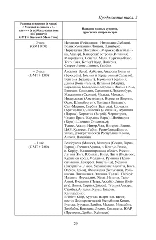28 29
Разница во времени (в часах)
с Москвой со знаком «+»
или «–» (в скобках указан пояс
по Гринвичу:
GMT = Greenwich Mean Time)
Название главных курортов,
туристских центров и стран
– 9 часов
(GMT – 6:00)
Штаты США (С. и Ю. Дакота, Миннесота,
Висконсин, Айова, Иллинойс, Небраска,
Канзас, Миссури, Теннеси, Арканзас,
Оклахома, Техас, Луизиана, Миссисипи,
Алабама); провинции Канады (Саскачеван,
Манитоба, юг Нунавута);
Центральная и восточная Мексика (города
Монтеррей, Гвадалахара, Мехико, Акапулько,
Канкун), Гватемала, Белиз, Сальвадор,
Гондурас, Никарагуа, Коста-Рика);
Галапагосские острова, о. Пасхи
– 8 часов
(GMT – 5:00)
Восточные штаты США (штаты Новой Англии,
Огайо, Индиана, Мичиган, Кентукки, обе
Виргинии и Каролины, Джорджия, Флорида;
города Нью-Йорк, Вашингтон, Майами);
провинции Канады (Онтарио, Квебек, восток
Нунавута);
Багамские острова, острова Тёркс и Кайкос,
Куба (Варадеро), Гаити, Ямайка, Панама,
Колумбия, Эквадор, Перу
– 7 часов
(GMT – 4:00)
Провинции Канады (Нью-Брансуик, Новая
Шотландия; северная часть провинции Нью-
фаундленд);
Бермудские острова, Доминиканская
Республика, Малые Антильские острова
(в т.ч. Мартиника, Гваделупа, Барбадос);
Венесуэла, Гайана, западные штаты Бразилии
(в Амазонии), Парагвай, Боливия,
Чили (Винья-дель-Мар)
– 6 часов 30 минут
(GMT – 3:30)
Остров Ньюфаундленд (Канада)
– 6 часов
(GMT – 3:00)
Суринам, Французская Гвиана, восточные
и южные штаты Бразилии (в т.ч. Рио-де-Жа-
нейро, Сальвадор, водопад Игуасу), Уругвай,
Аргентина (Буэнос-Айрес, Мар-дель-Плата);
Гренландия
– 5 часов
(GMT – 2:00)
Острова Атлантического океана – Южная
Джорджия и Южные Сэндвичевы о-ва
– 4 часа
(GMT – 1:00)
Азорские острова, острова Кабо-Верде,
о. Тристан-да-Кунья
Разница во времени (в часах)
с Москвой со знаком «+»
или «–» (в скобках указан пояс
по Гринвичу:
GMT = Greenwich Mean Time)
Название главных курортов,
туристских центров и стран
– 3 часа
(GMT 0:00)
Исландия (Рейкьявик), Ирландия (Дублин),
Великобритания (Лондон, Эдинбург),
Португалия (Лиссабон), Марокко (Касаблан-
ка, Агадир), Канарские острова (Испания);
Мавритания, Сенегал, Мали, Буркина-Фасо,
Того, Гана, Кот-д’Ивуар, Либерия,
Сьерра-Леоне, Гвинея, Гамбия
– 2 часа
(GMT + 1:00)
Австрия (Вена), Албания, Андорра, Бельгия
(Брюссель), Босния и Герцеговина (Сараево),
Венгрия (Будапешт), Германия (Берлин),
Дания (Копенгаген), Испания (Мадрид,
Барселона, Балеарские острова), Италия (Рим,
Венеция, Сицилия, Сардиния), Люксембург,
Македония (Скопье), Мальта, Монако,
Нидерланды (Амстердам), Норвегия (Берген,
Осло, Шпицберген), Польша (Варшава),
Сан-Марино, Сербия (Белград), Словакия
(Братислава), Словения (Любляна), Франция
(Париж), Хорватия (Загреб), Черногория,
Чехия (Прага, Карловы Вары), Швейцария
(Берн), Швеция (Стокгольм);
Тунис, Алжир, Нигер, Чад, Нигерия, Бенин,
ЦАР, Камерун, Габон, Республика Конго,
запад Демократической Республики Конго,
Ангола, Намибия
– 1 час
(GMT + 2:00)
Белоруссия (Минск), Болгария (София, Варна,
Бургас), Греция (Афины, о. Крит, о. Родос,
о. Корфу), Калининградская область России,
Латвия (Рига, Юрмала), Кипр, Литва (Вильнюс,
Куршская коса), Молдавия, Румыния (Тран-
сильвания, Бухарест, Констанца), Украина
(Закарпатье, Львов, Украинские Карпаты, Киев,
Одесса, Крым), Финляндия (Хельсинки, Рова-
ниеми, Лапландия), Эстония (Таллин, Пярну);
Израиль (Иерусалим, Эйлат, Натанья, Тель-
Авив), Иордания (Петра, Аккаба), Ливан (Бей-
рут), Ливия, Сирия (Дамаск), Турция (Анкара,
Стамбул, Анталья, Кемер, Бодрум,
Каппадокия);
Египет (Каир, Хургада, Шарм-эль-Шейх),
восток Демократической Республики Конго,
Руанда, Бурунди, Замбия, Малави, Мозамбик,
Зимбабве, Ботсвана, Лесото, Свазиленд, ЮАР
(Претория, Дурбан, Кейптаун)
Продолжение табл. 2 Продолжение табл. 2
Copyright ОАО «ЦКБ «БИБКОМ» & ООО «Aгентство Kнига-Cервис»
 