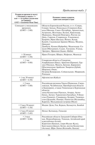30 31
Разница во времени (в часах)
с Москвой со знаком «+»
или «–» (в скобках указан пояс
по Гринвичу:
GMT = Greenwich Mean Time)
Название главных курортов,
туристских центров и стран
Совпадает с московским
временем
(GMT + 3:00)
Области Европейской России, в т.ч. Севера,
Северо-Запада, Поволжья и Северного Кав-
каза (Москва, Санкт-Петербург, Архангельск,
Астрахань, Волгоград, Казань, Краснодар,
Мурманск, Нижний Новгород, Ростов-на-
Дону, Саратов, Ставрополь, Ульяновск);
Бахрейн, Ирак (Багдад), Йемен, Катар,
Кувейт, Саудовская Аравия (Мекка, Медина,
Джидда);
Джибути, Кения (Найроби), Мадагаскар, Со-
мали (Могадишо), Судан, Танзания, Уганда,
Эритрея, Эфиопия (Аддис-Абеба)
+ 30 минут
(GMT + 3:30)
Иран (Тегеран, Шираз, Исфахан, Мешхед)
+ 1 час
(GMT + 4:00)
Самарская область и Удмуртия;
Азербайджан (Баку), Армения (Ереван), Гру-
зия (Тбилиси, Мцхета, Батуми, Боржоми);
Объединенные Арабские Эмираты (Дубай,
Шарджа), Оман;
Острова Коморские, Сейшельские, Маврикий,
Реюньон
+ 1 час 30 минут
(GMT + 4:30)
Афганистан (Кабул)
+ 2 часа
(GMT + 5:00)
Российские регионы Урала (Пермская, Сверд-
ловская, Челябинская, Оренбургская области
и Башкирия), а также Тюменская и Курганская
области;
запад Казахстана (Уральск, Атырау, Актю-
бинск, Актау), Туркмения (Ашхабад), Узбеки-
стан (Ташкент, Самарканд, Бухара), Таджики-
стан (Душанбе, Памир), Пакистан (Исламабад,
Карачи), Мальдивские острова (Мале)
+ 2 часа 30 минут
(GMT + 5:30)
Индия: Дели, Гоа, Керала, Калькутта, Бомбей
+ 2 часа 45 минут
(GMT + 5:45)
Непал: Катманду, Гималаи
+ 3 часа
(GMT + 6:00)
Российские области Западной Сибири (Омс-
кая, Новосибирская, Томская, Алтайский край
и республика Алтай);
Киргизия (Бишкек, озеро Иссык-Куль),
Бангладеш (Дакка), Бутан, восток Казахстана
(Астана), Шри-Ланка (Коломбо, Канди)
Разница во времени (в часах)
с Москвой со знаком «+»
или «–» (в скобках указан пояс
по Гринвичу:
GMT = Greenwich Mean Time)
Название главных курортов,
туристских центров и стран
+ 3 часа 30 минут
(GMT + 6:30)
Мьянма: Янгон, Мандалай, Паган
+ 4 часа
(GMT + 7:00)
Красноярский край (Красноярск, Норильск),
Хакасия, Тува, Кемеровская область;
Вьетнам (Ханой, Хошимин, Нячанг), запад
Индонезии (о. Суматра, о. Ява, запад о. Кали-
мантан), Лаос, Камбоджа, Таиланд (Бангкок,
Паттайя, Пхукет, Самуй)
+ 5 часов
(GMT + 8:00)
Иркутская область и Бурятия (Иркутск, Улан-
Удэ, оз. Байкал);
Монголия (Улан-Батор), Китай (Пекин,
Шанхай, о. Хайнань), Гонконг, Тайвань
(Тайбэй), Филиппины (Манила), Малайзия
(Куала-Лумпур), Сингапур, восток Индонезии
(о. Бали, восток о. Калимантан, Сулавеси,
Малые Зондские острова);
Штат Западная Австралия (Перт)
+ 6 часов
(GMT + 9:00)
Запад, центр и юг Саха-Якутии, Читинская
и Амурская области;
Корея (Пхеньян, Сеул), Япония (Токио,
Киото, Окинава), Палау, крайний восток
Индонезии (Молуккские острова, запад Новой
Гвинеи), Восточный Тимор
+ 6 часов 30 минут
(GMT + 9:30)
Австралийский штат Южная Австралия
(Аделаида) и Северная территория (Дарвин)
+ 7 часов
(GMT + 10:00)
Восток Якутии (Верхоянск), Хабаровский
и Приморский края России, Сахалинская
область (Владивосток, Хабаровск);
австралийские штаты: Виктория (Мельбурн),
Новый Южный Уэльс (Сидней), Канберра,
Квинсленд (Брисбен, Голд-Кост), Тасмания
(Хобарт);
острова Папуа – Новая Гвинея и Микронезии
(Гуам, Северные Марианские острова,
о. Яп и о. Трук (Чуук) в Федеративных штатах
Микронезии)
+ 8 часов
(GMT + 11:00)
Крайний восток Якутии, юг Магаданской
области России;
Соломоновы острова, Вануату, Новая Ка-
ледония, о. Понпеи в Федеративных штатах
Микронезии
Продолжение табл. 2 Продолжение табл. 2
Copyright ОАО «ЦКБ «БИБКОМ» & ООО «Aгентство Kнига-Cервис»
 