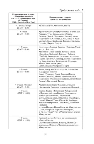 30 31
Разница во времени (в часах)
с Москвой со знаком «+»
или «–» (в скобках указан пояс
по Гринвичу:
GMT = Greenwich Mean Time)
Название главных курортов,
туристских центров и стран
Совпадает с московским
временем
(GMT + 3:00)
Области Европейской России, в т.ч. Севера,
Северо-Запада, Поволжья и Северного Кав-
каза (Москва, Санкт-Петербург, Архангельск,
Астрахань, Волгоград, Казань, Краснодар,
Мурманск, Нижний Новгород, Ростов-на-
Дону, Саратов, Ставрополь, Ульяновск);
Бахрейн, Ирак (Багдад), Йемен, Катар,
Кувейт, Саудовская Аравия (Мекка, Медина,
Джидда);
Джибути, Кения (Найроби), Мадагаскар, Со-
мали (Могадишо), Судан, Танзания, Уганда,
Эритрея, Эфиопия (Аддис-Абеба)
+ 30 минут
(GMT + 3:30)
Иран (Тегеран, Шираз, Исфахан, Мешхед)
+ 1 час
(GMT + 4:00)
Самарская область и Удмуртия;
Азербайджан (Баку), Армения (Ереван), Гру-
зия (Тбилиси, Мцхета, Батуми, Боржоми);
Объединенные Арабские Эмираты (Дубай,
Шарджа), Оман;
Острова Коморские, Сейшельские, Маврикий,
Реюньон
+ 1 час 30 минут
(GMT + 4:30)
Афганистан (Кабул)
+ 2 часа
(GMT + 5:00)
Российские регионы Урала (Пермская, Сверд-
ловская, Челябинская, Оренбургская области
и Башкирия), а также Тюменская и Курганская
области;
запад Казахстана (Уральск, Атырау, Актю-
бинск, Актау), Туркмения (Ашхабад), Узбеки-
стан (Ташкент, Самарканд, Бухара), Таджики-
стан (Душанбе, Памир), Пакистан (Исламабад,
Карачи), Мальдивские острова (Мале)
+ 2 часа 30 минут
(GMT + 5:30)
Индия: Дели, Гоа, Керала, Калькутта, Бомбей
+ 2 часа 45 минут
(GMT + 5:45)
Непал: Катманду, Гималаи
+ 3 часа
(GMT + 6:00)
Российские области Западной Сибири (Омс-
кая, Новосибирская, Томская, Алтайский край
и республика Алтай);
Киргизия (Бишкек, озеро Иссык-Куль),
Бангладеш (Дакка), Бутан, восток Казахстана
(Астана), Шри-Ланка (Коломбо, Канди)
Разница во времени (в часах)
с Москвой со знаком «+»
или «–» (в скобках указан пояс
по Гринвичу:
GMT = Greenwich Mean Time)
Название главных курортов,
туристских центров и стран
+ 3 часа 30 минут
(GMT + 6:30)
Мьянма: Янгон, Мандалай, Паган
+ 4 часа
(GMT + 7:00)
Красноярский край (Красноярск, Норильск),
Хакасия, Тува, Кемеровская область;
Вьетнам (Ханой, Хошимин, Нячанг), запад
Индонезии (о. Суматра, о. Ява, запад о. Кали-
мантан), Лаос, Камбоджа, Таиланд (Бангкок,
Паттайя, Пхукет, Самуй)
+ 5 часов
(GMT + 8:00)
Иркутская область и Бурятия (Иркутск, Улан-
Удэ, оз. Байкал);
Монголия (Улан-Батор), Китай (Пекин,
Шанхай, о. Хайнань), Гонконг, Тайвань
(Тайбэй), Филиппины (Манила), Малайзия
(Куала-Лумпур), Сингапур, восток Индонезии
(о. Бали, восток о. Калимантан, Сулавеси,
Малые Зондские острова);
Штат Западная Австралия (Перт)
+ 6 часов
(GMT + 9:00)
Запад, центр и юг Саха-Якутии, Читинская
и Амурская области;
Корея (Пхеньян, Сеул), Япония (Токио,
Киото, Окинава), Палау, крайний восток
Индонезии (Молуккские острова, запад Новой
Гвинеи), Восточный Тимор
+ 6 часов 30 минут
(GMT + 9:30)
Австралийский штат Южная Австралия
(Аделаида) и Северная территория (Дарвин)
+ 7 часов
(GMT + 10:00)
Восток Якутии (Верхоянск), Хабаровский
и Приморский края России, Сахалинская
область (Владивосток, Хабаровск);
австралийские штаты: Виктория (Мельбурн),
Новый Южный Уэльс (Сидней), Канберра,
Квинсленд (Брисбен, Голд-Кост), Тасмания
(Хобарт);
острова Папуа – Новая Гвинея и Микронезии
(Гуам, Северные Марианские острова,
о. Яп и о. Трук (Чуук) в Федеративных штатах
Микронезии)
+ 8 часов
(GMT + 11:00)
Крайний восток Якутии, юг Магаданской
области России;
Соломоновы острова, Вануату, Новая Ка-
ледония, о. Понпеи в Федеративных штатах
Микронезии
Продолжение табл. 2 Продолжение табл. 2
Copyright ОАО «ЦКБ «БИБКОМ» & ООО «Aгентство Kнига-Cервис»
 