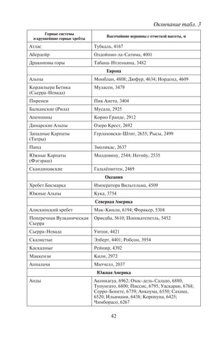 42 43
Горные системы
и крупнейшие горные хребты
Высочайшие вершины с отметкой высоты, м
Атлас Тубкаль, 4167
Абердейр Олдойнио-ла-Сатима, 4001
Драконовы горы Табана-Нтленьяна, 3482
Европа
Альпы Монблан, 4808; Дюфур, 4634; Норденд, 4609
Кордильера Бетика
(Сьерра-Невада)
Муласен, 3479
Пиренеи Пик Ането, 3404
Балканские (Рила) Мусала, 2925
Апеннины Корно Гранде, 2912
Динарские Альпы Озеро Крест, 2692
Западные Карпаты
(Татры)
Герлаховски-Штит, 2655; Рысы, 2499
Пинд Змоликас, 2637
Южные Карпаты
(Фэгэраш)
Молдовяну, 2544; Негойу, 2535
Скандинавские Гальхёпигген, 2469
Океания
Хребет Бисмарка Императора Вильгельма, 4509
Южные Альпы Кука, 3754
Северная Америка
Аляскинский хребет Мак-Кинли, 6194; Форакер, 5304
Поперечная Вулканическая
Сьерра
Орисаба, 5610; Попокатепетль, 5452
Сьерра-Невада Уитни, 4421
Скалистые Элберт, 4401; Робсон, 3954
Каскадные Рейнир, 4392
Маккензи Кили, 2972
Аппалачи Митчелл, 2037
Южная Америка
Анды Аконкагуа, 6962; Охос-дель-Саладо, 6880;
Тупунгато, 6800; Писсис, 6795; Уаскаран, 6768;
Серро-Бонете, 6759; Анкоума, 6550; Сахама,
6520; Ильимани, 6438; Коропуна, 6425;
Чимборасо, 6267
Большинство горных лыжных курортов находится на высоте
1000–2000 м. На этих же высотах проходят маршруты горного пе-
шеходного туризма.
Для высоких гор типичны остроконечные вершины, обычно
покрытые снегами и ледниками, крутые ступенчатые склоны, уз-
кие речные долины. Самые высокие горы (см. табл. 3) – Гималаи,
Каракорум, Памир, Гиндукуш, Тянь-Шань, Куньлунь. Высокие
горы – район для профессионального альпинизма. Первое вос-
хождение на Джомолунгму в 1953 г. совершили шерп из Непала
Тенцинг Норгей и новозеландец Эдмунд Хиллари. Советские
альпинисты покорили эту вершину в 1982 г.
Различают старые (древние) и молодые горы. Формирование
старых гор уже закончилось раньше или в последнюю эпоху го-
рообразования (или складчатости), т.е. 160–200 млн лет назад.
Например, в горах Тянь-Шаня, Урала процесс горообразова-
ния завершен. Молодые горы имеют возраст около 60 млн лет и
продолжают развиваться и сейчас. К ним относятся Кавказ, Па-
мир, Гималаи, Кордильеры, Анды и др. Эти горы растут, меняют
формы.
В расположении гор на суше существуют определенные зако-
номерности. Самые крупные горные хребты опоясывают земной
шар в широтном и меридиональном направлениях и смыкаются
в районе Чукотки – Аляски. Наиболее мощным по длине, вы-
соте и ширине является субширотный пояс Евразии. Он протя-
гивается через всю Европу до северо-востока России и состоит
из двух горных поясов: Альпийско-Гималайского и Центрально-
Азиатского.
Альпийско-Гималайский пояс молодых гор находится в стадии
активного горообразования, а значит тектонических подвижек,
вулканической деятельности, сейсмических изменений. В его со-
став входят горы Атлас (Северная Африка), Пиренеи (на границе
Испании и Франции), Альпы (в Центральной Европе), Апенни-
ны (в Италии), Карпаты (в Восточной Европе), Кавказ, Гиндукуш
и Западный Памир (в Центральной Азии), Гималаи. Они характе-
ризуются большой высотой, отвесными скалами. Из-за большой
высоты здесь широко развито горное оледенение. Внутри гор на-
ходятся высокие нагорья: Малоазиатское, Иранское, Армянское,
южная часть Тибетского.
Центрально-Азиатский пояс гор – это древние горы, возрож-
денные в кайнозойскую эпоху горообразования. К ним относят
Тянь-Шань (пик Чингис-Чокусу (быв. Победы), 7439 м), Кара-
корум, Куньлунь, Алтындаг, Алтай, Саяны, Байкальскую горную
страну, горные хребты бассейна Амура. В этих горах также много
Окончание табл. 3
Copyright ОАО «ЦКБ «БИБКОМ» & ООО «Aгентство Kнига-Cервис»
 